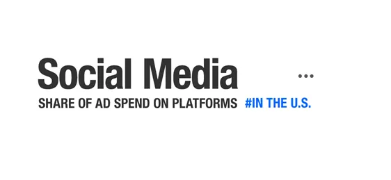Inversión en publicidad en redes sociales por plataforma [Infographic]