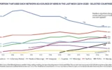 El informe sobre el consumo de medios digitales destaca el aumento de las personas influyentes como proveedores de noticias