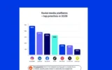 Cómo los especialistas en marketing planean utilizar la inteligencia artificial, personas influyentes y más en 2026