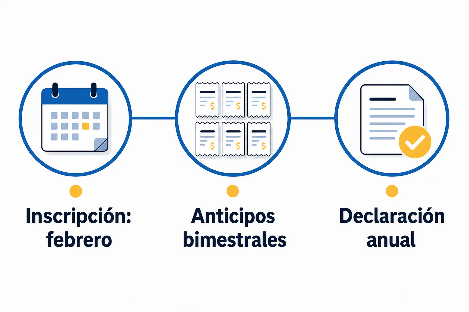 Calendario del Régimen Simple: inscripción en febrero, anticipos bimestrales y declaración anual