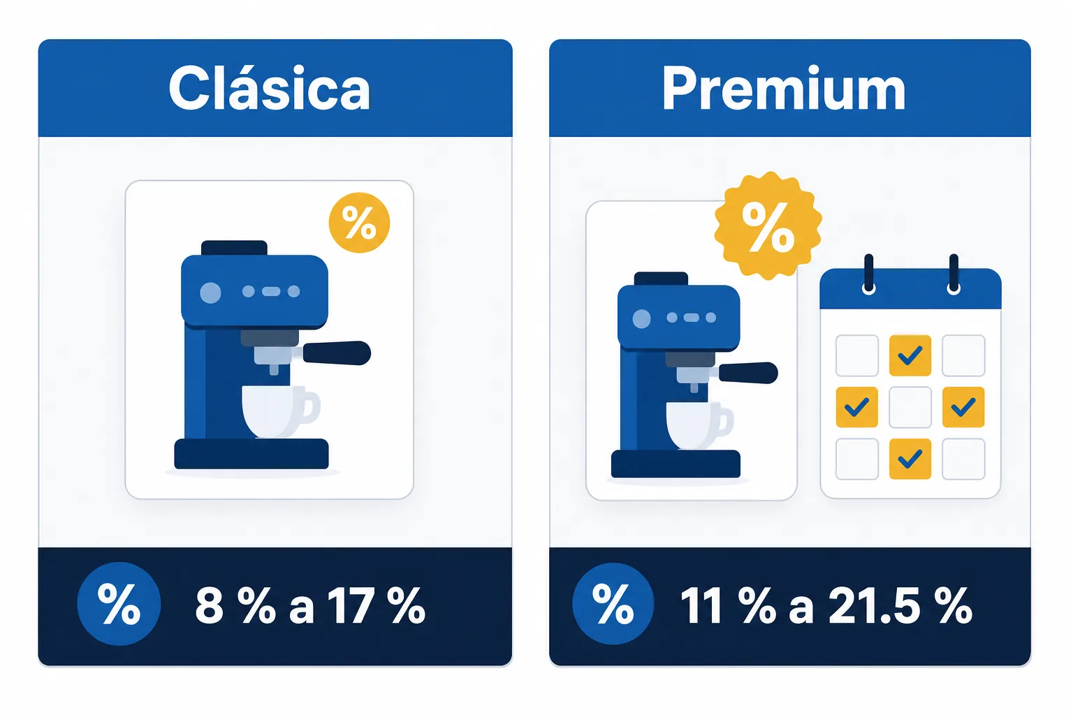 Comparación del cargo por venta de las publicaciones Clásica y Premium en Mercado Libre México