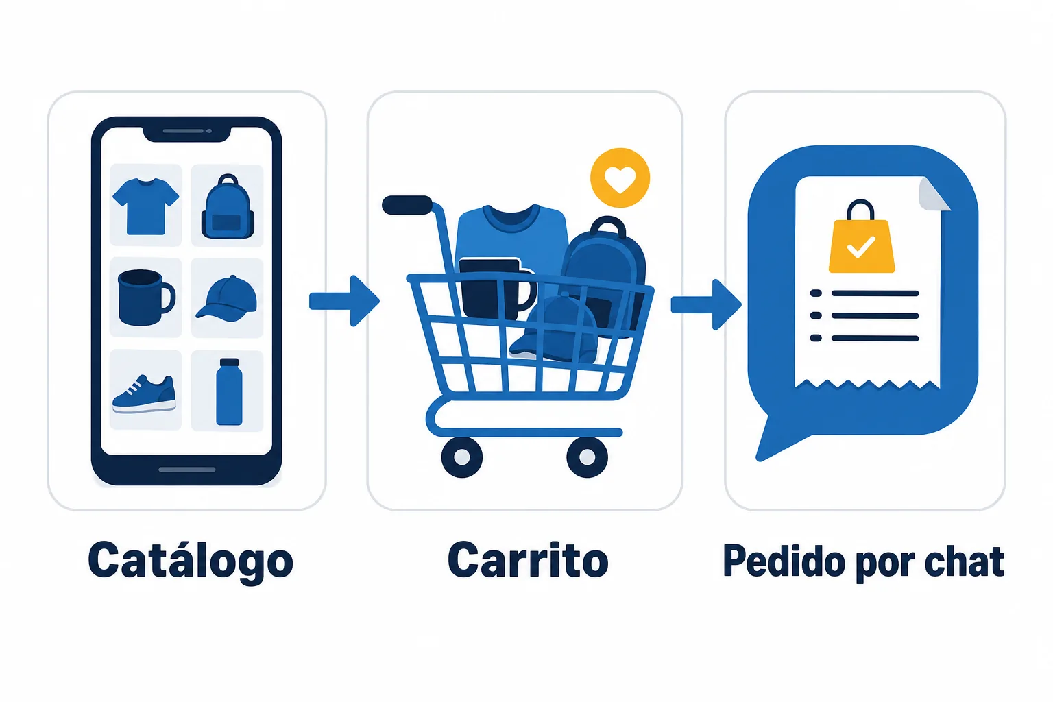 Del catálogo al pedido en WhatsApp Business: catálogo, carrito y pedido por chat