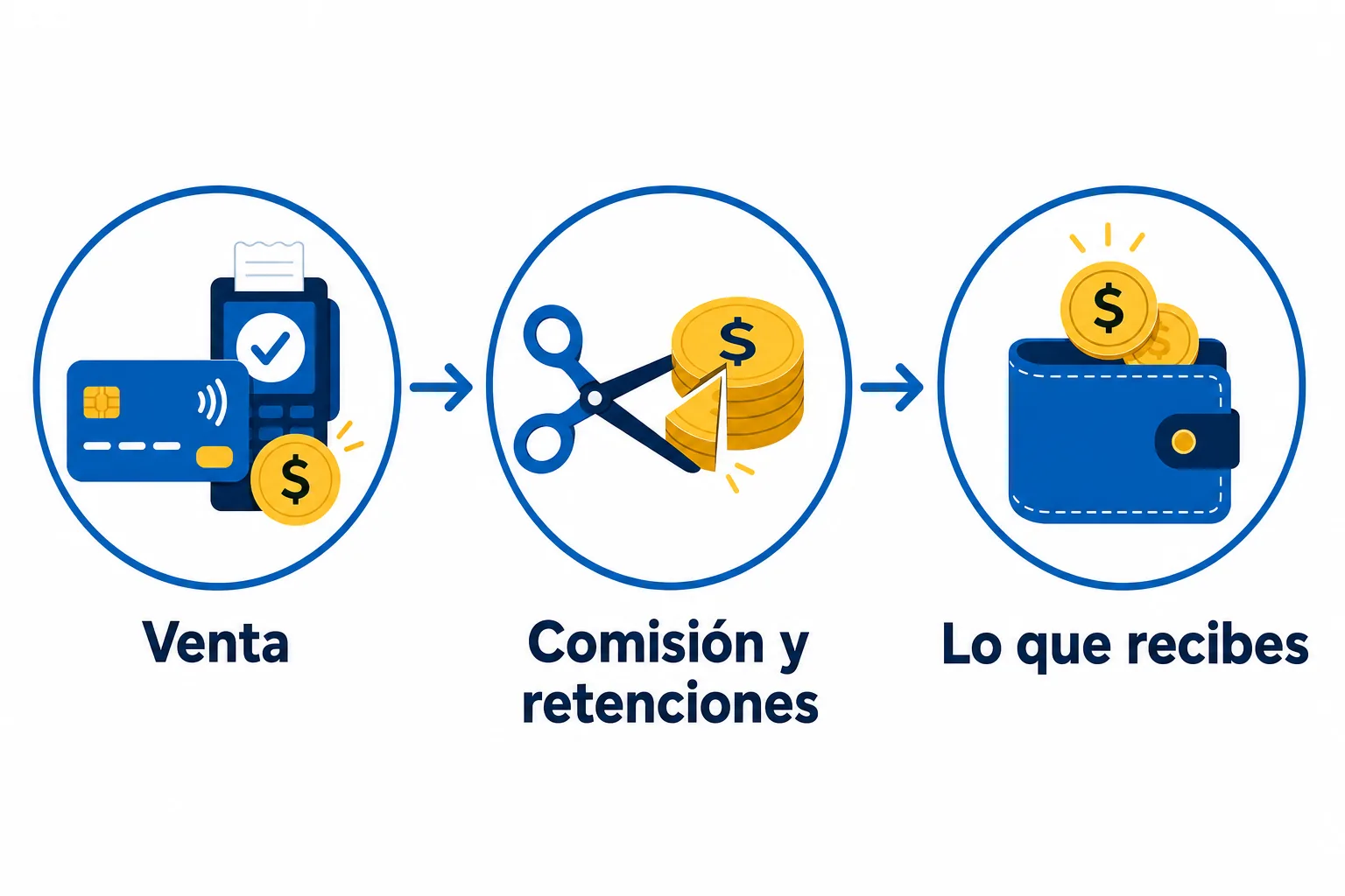 Lo que se descuenta de una venta con datáfono: comisión y retenciones antes de recibir el dinero