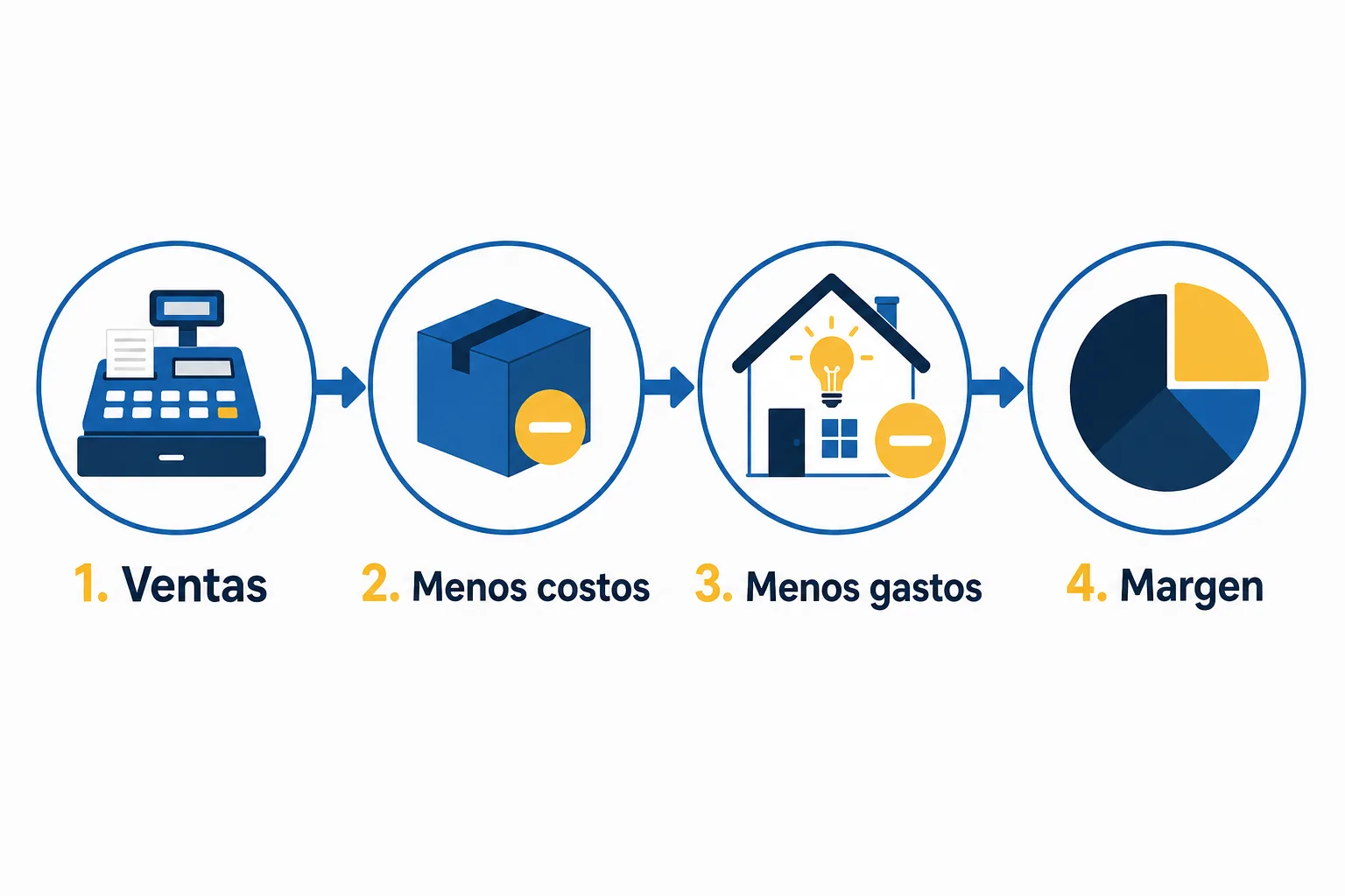 Cómo calcular la rentabilidad de un negocio en cuatro pasos