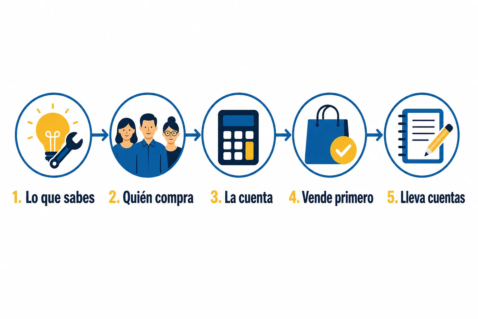 Cinco pasos para elegir un negocio con poco dinero
