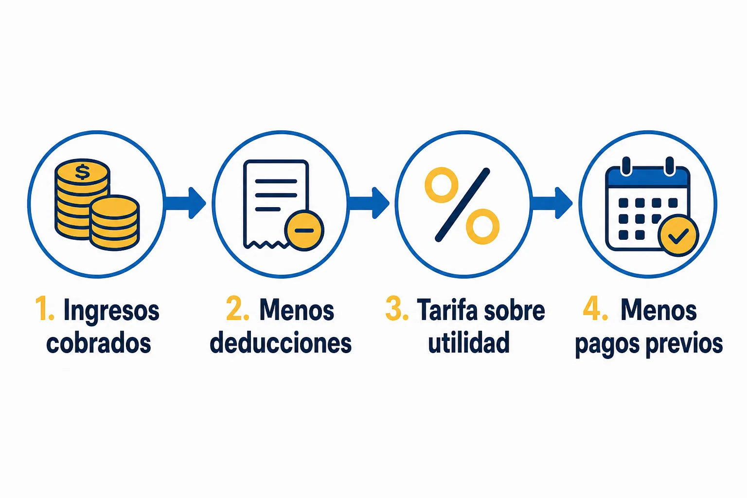 Cómo se calcula el ISR de una persona física con actividad empresarial en cuatro pasos