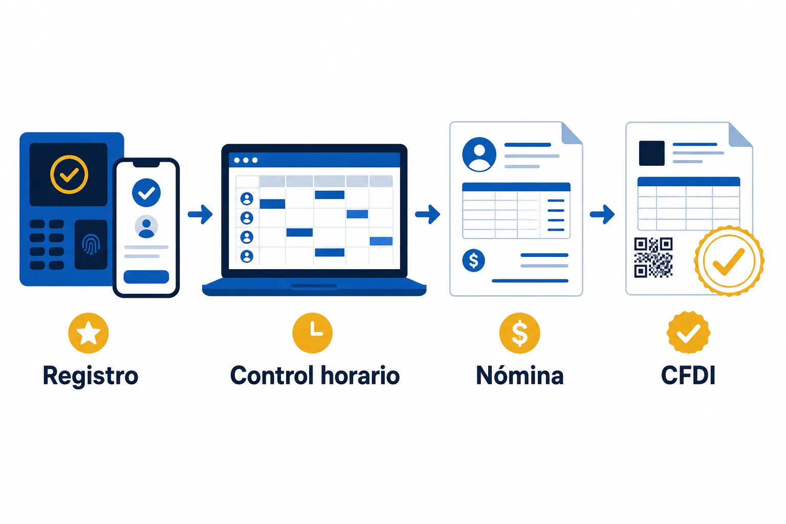 Cómo pasa la información del software de control horario a la nómina y al CFDI