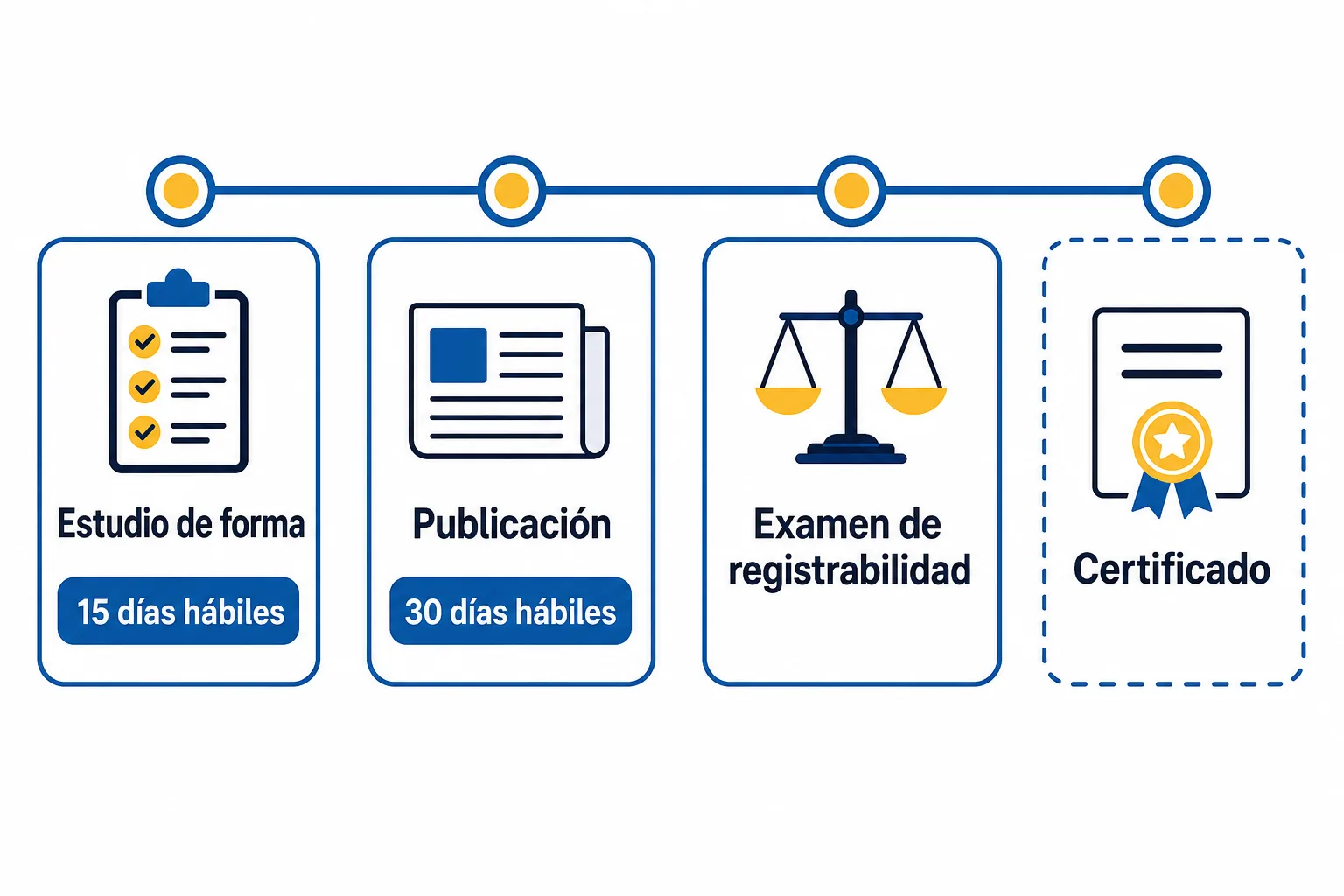 Etapas y plazos del registro de una marca ante la SIC: estudio de forma, publicación y examen de registrabilidad