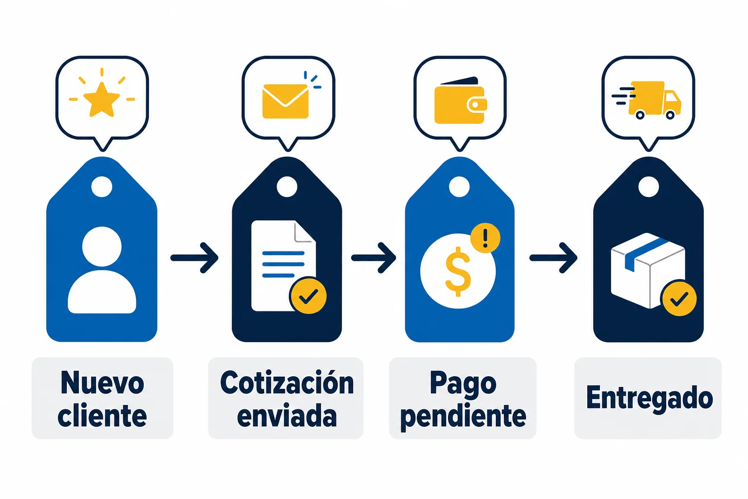 Etiquetas de WhatsApp Business para seguir una venta: nuevo cliente, cotización enviada, pago pendiente y entregado