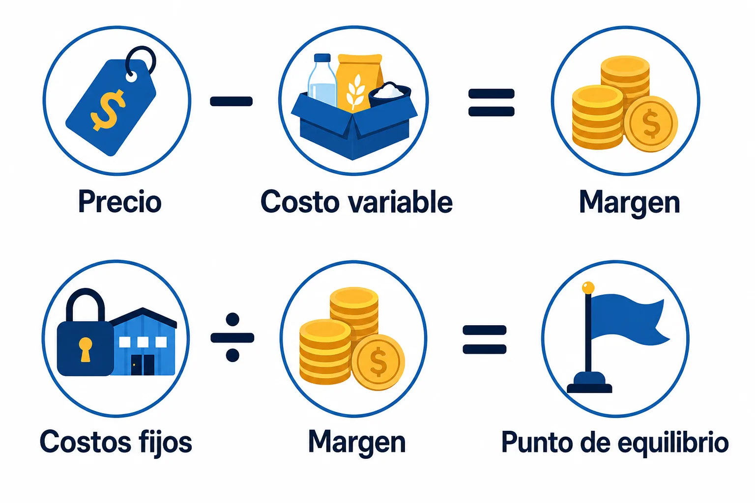 Cómo se calcula el punto de equilibrio: precio menos costo variable da el margen, y costos fijos entre margen da el punto de equilibrio