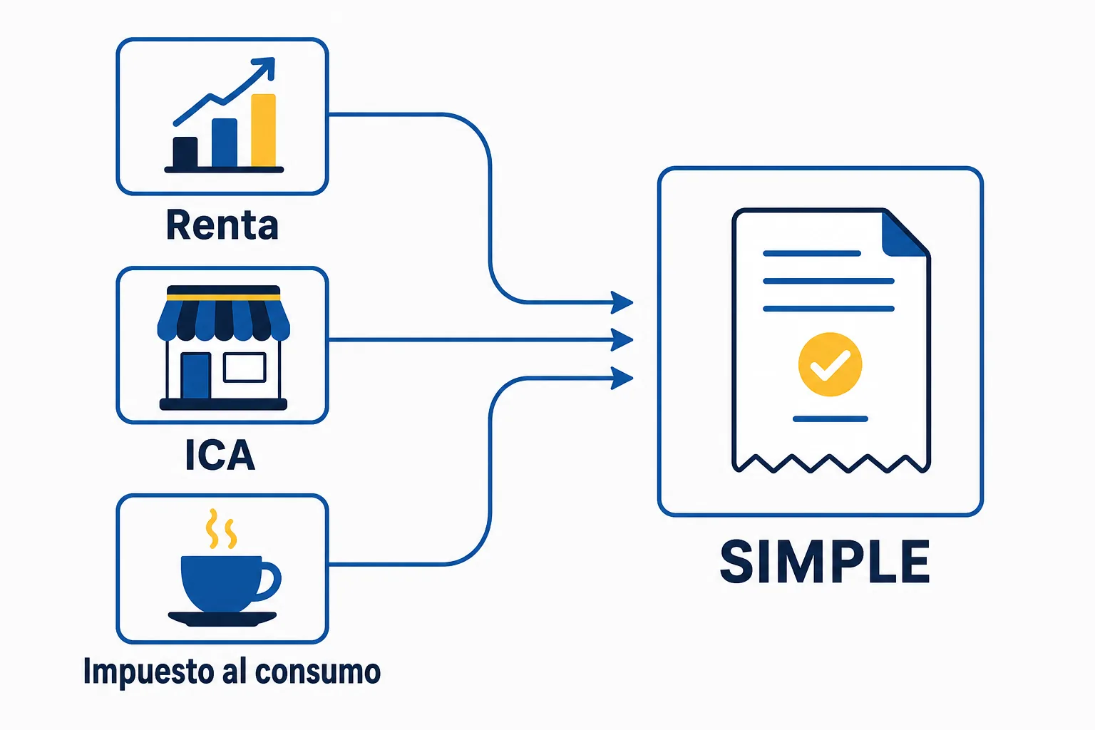 Impuestos que integra el Régimen Simple de Tributación: renta, ICA e impuesto al consumo