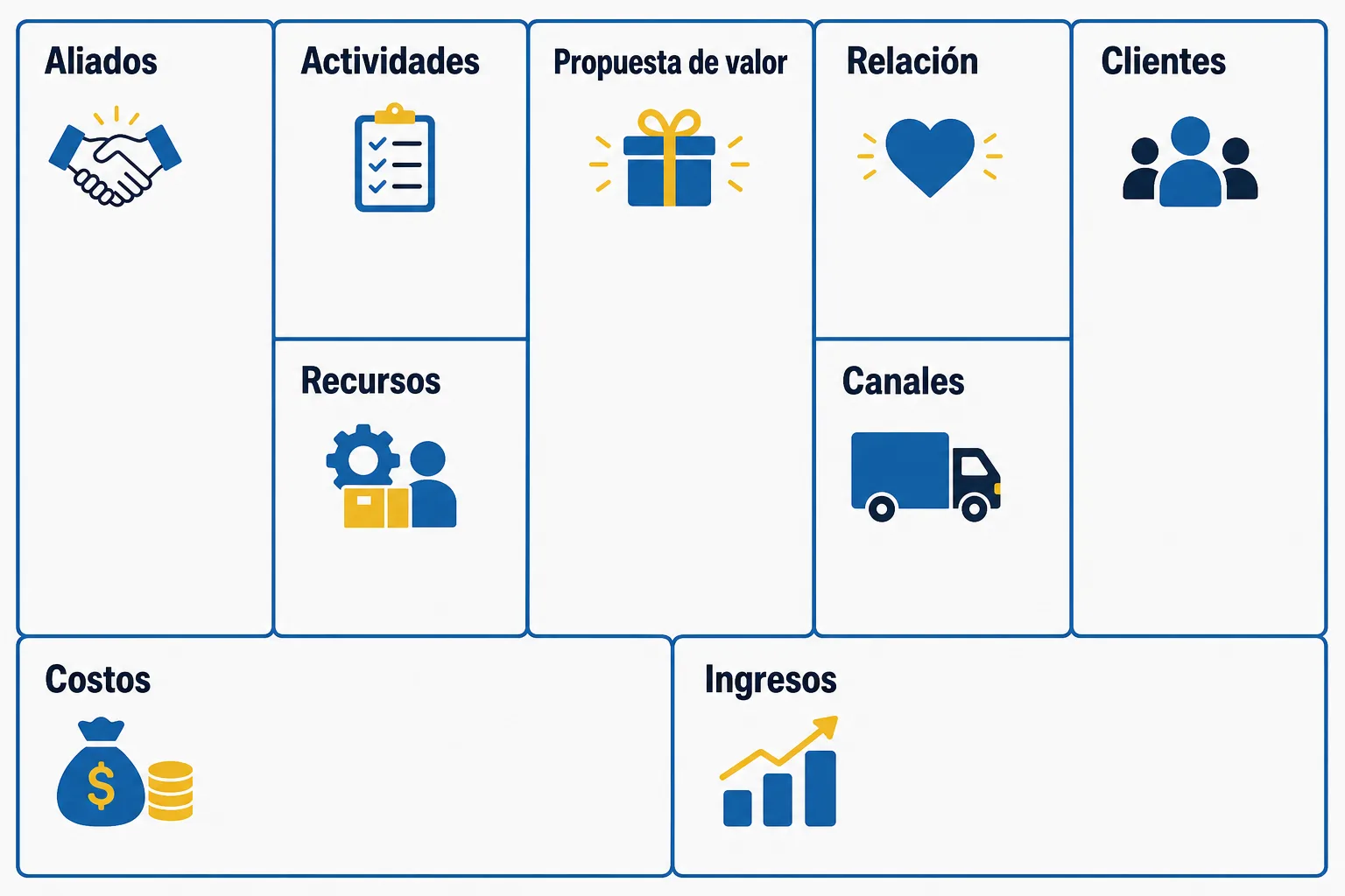 Plantilla del modelo Canvas con sus nueve bloques: aliados, actividades, recursos, propuesta de valor, relación, canales, clientes, costos e ingresos