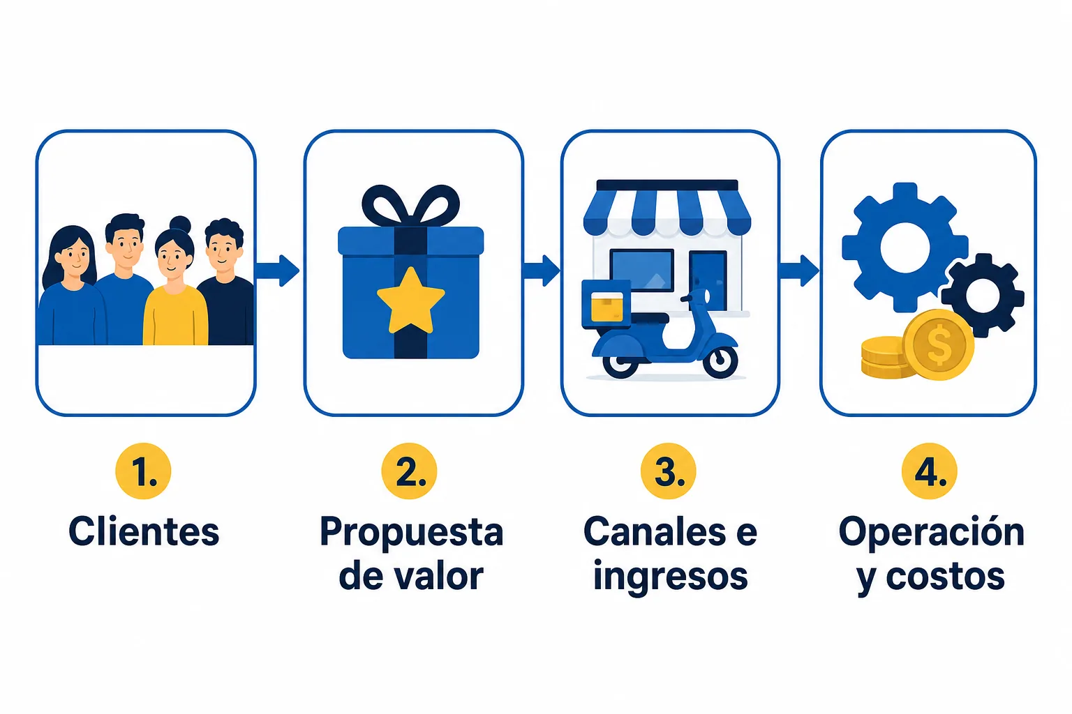 Orden para llenar el modelo Canvas: clientes, propuesta de valor, canales e ingresos, operación y costos