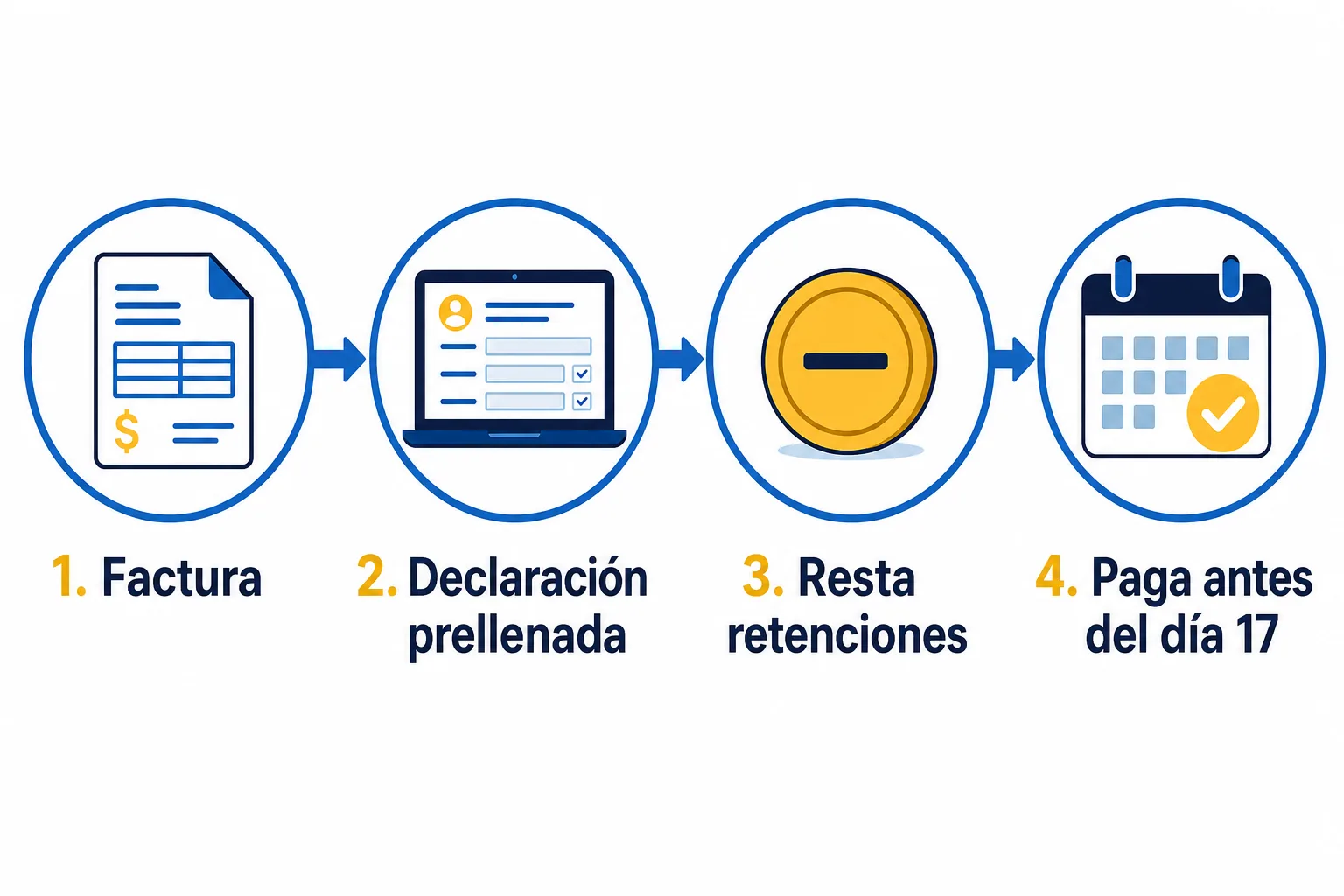Pasos del pago mensual del RESICO: facturar, revisar la declaración prellenada, restar retenciones y pagar antes del día 17