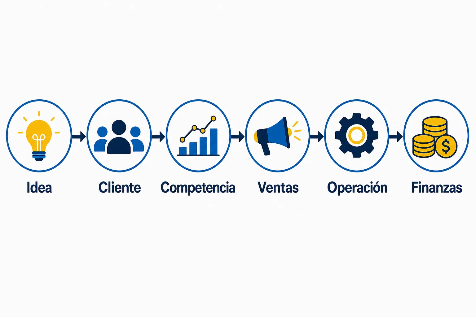 Seis partes de un plan de negocios: idea, cliente, competencia, ventas, operación y finanzas