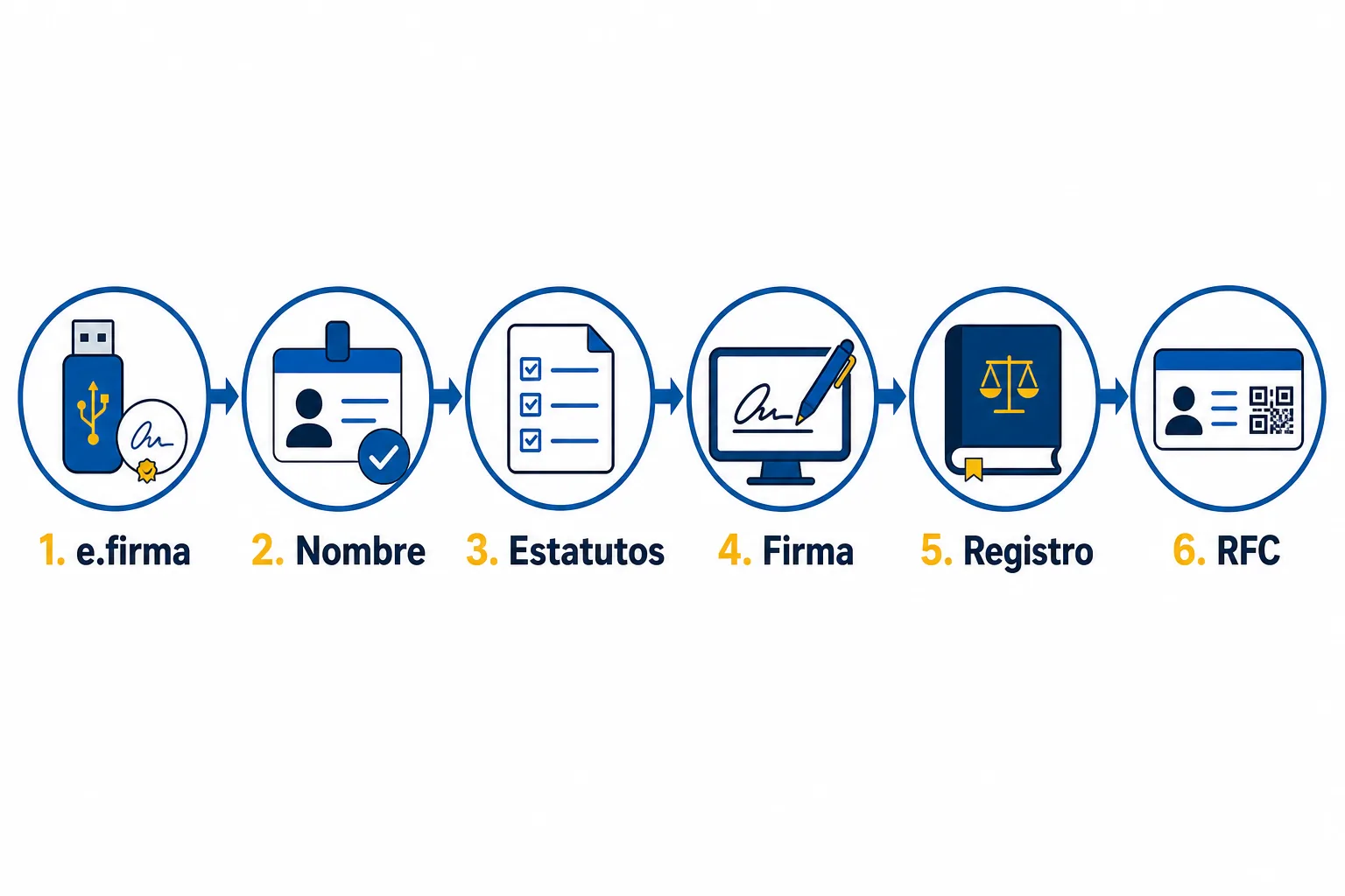 Seis pasos para constituir una S.A.S. en México, de la e.firma al RFC