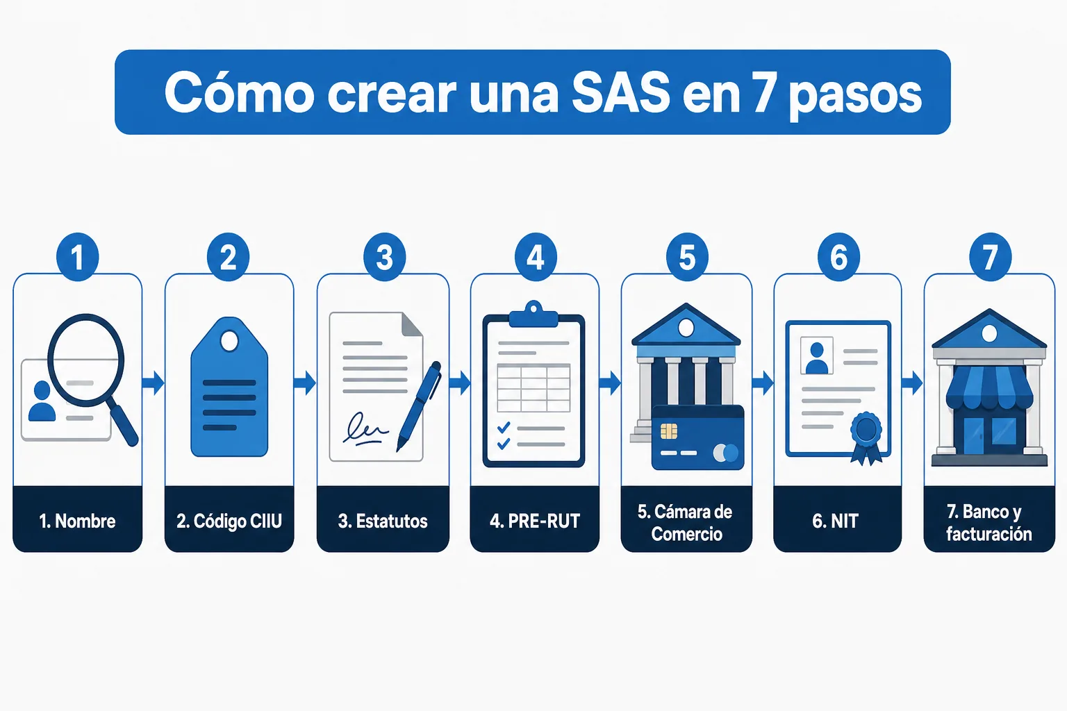 Los 7 pasos para crear una SAS en Colombia: nombre, código CIIU, estatutos, PRE-RUT, Cámara de Comercio, NIT y banco