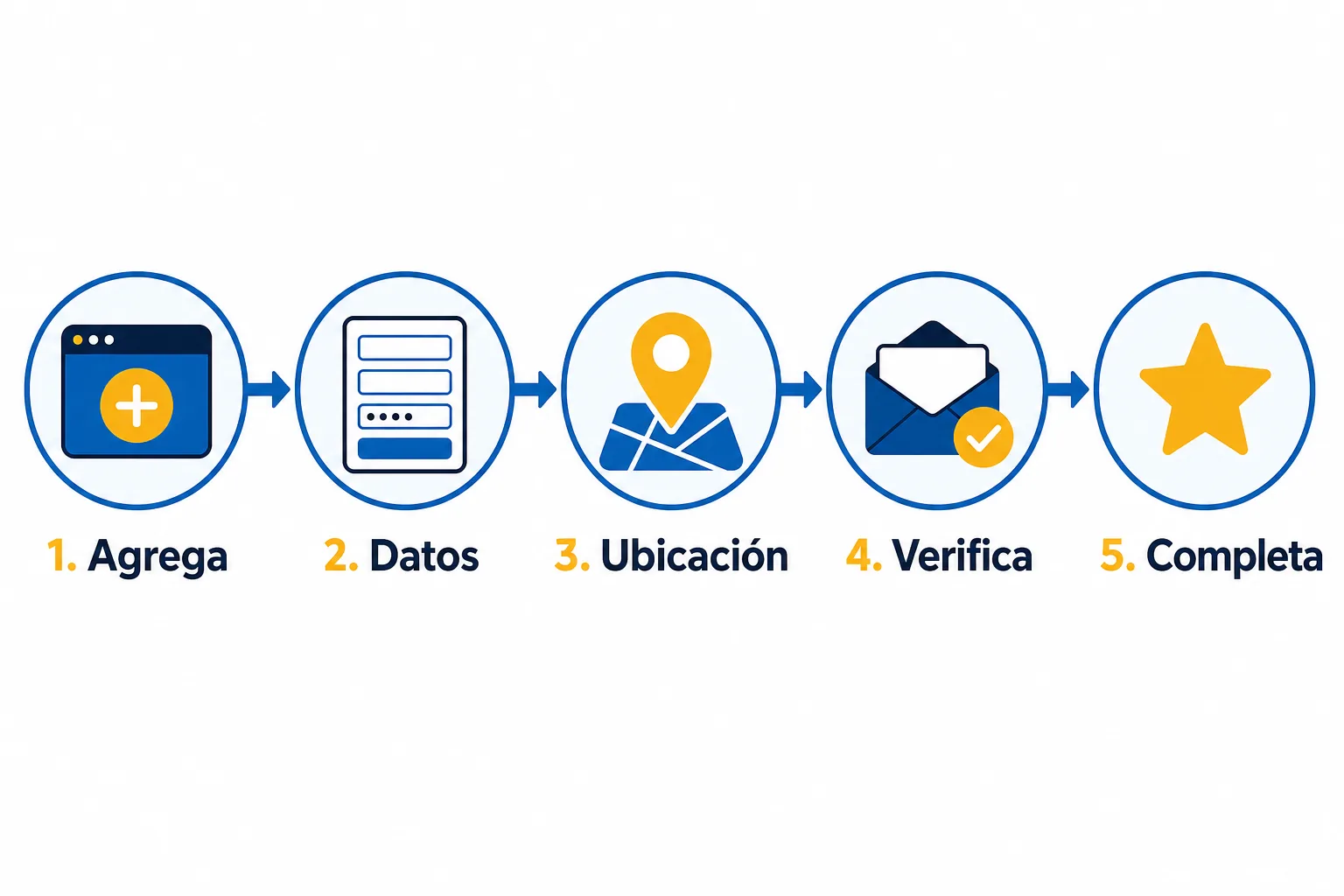 Cinco pasos para crear tu Perfil de Empresa en Google: agregar, datos, ubicación, verificación y completar