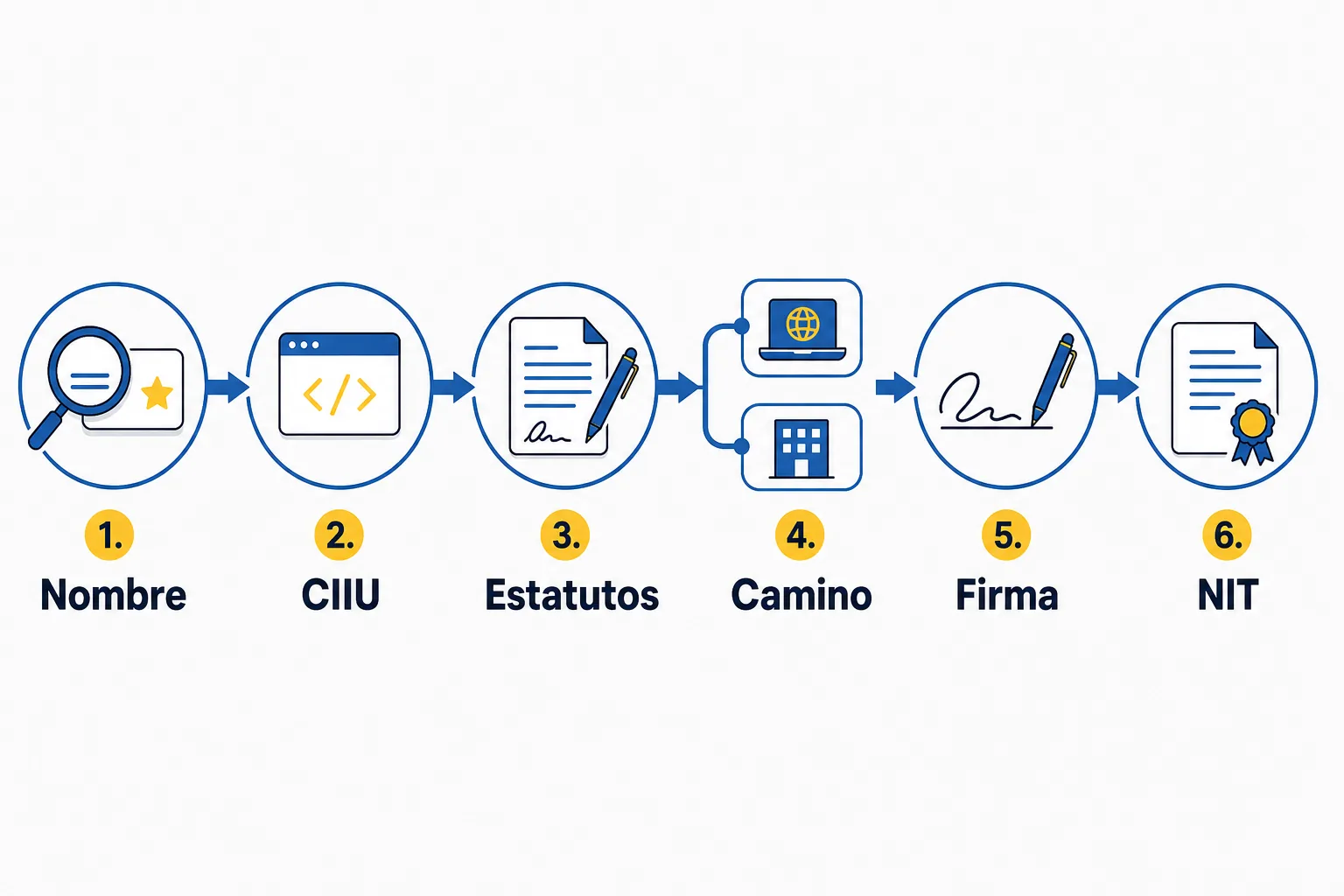 Diagrama de los seis pasos para crear una SAS en Colombia, del nombre al NIT