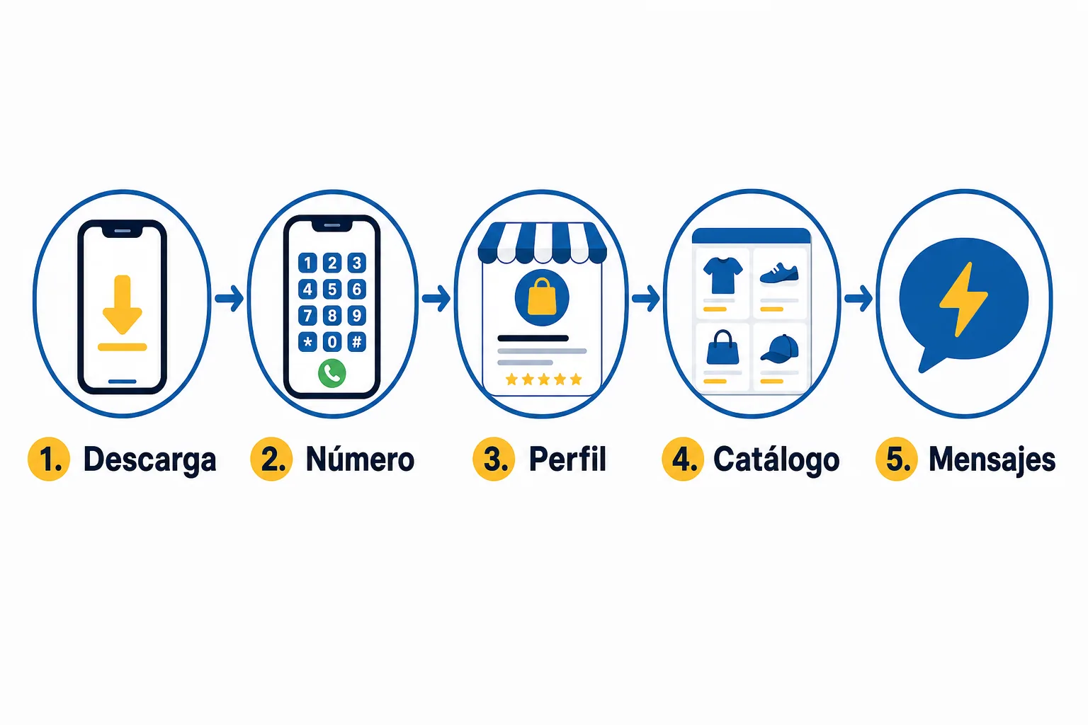 Cinco pasos para empezar con WhatsApp Business: descargar, registrar el número, crear el perfil, subir el catálogo y activar mensajes