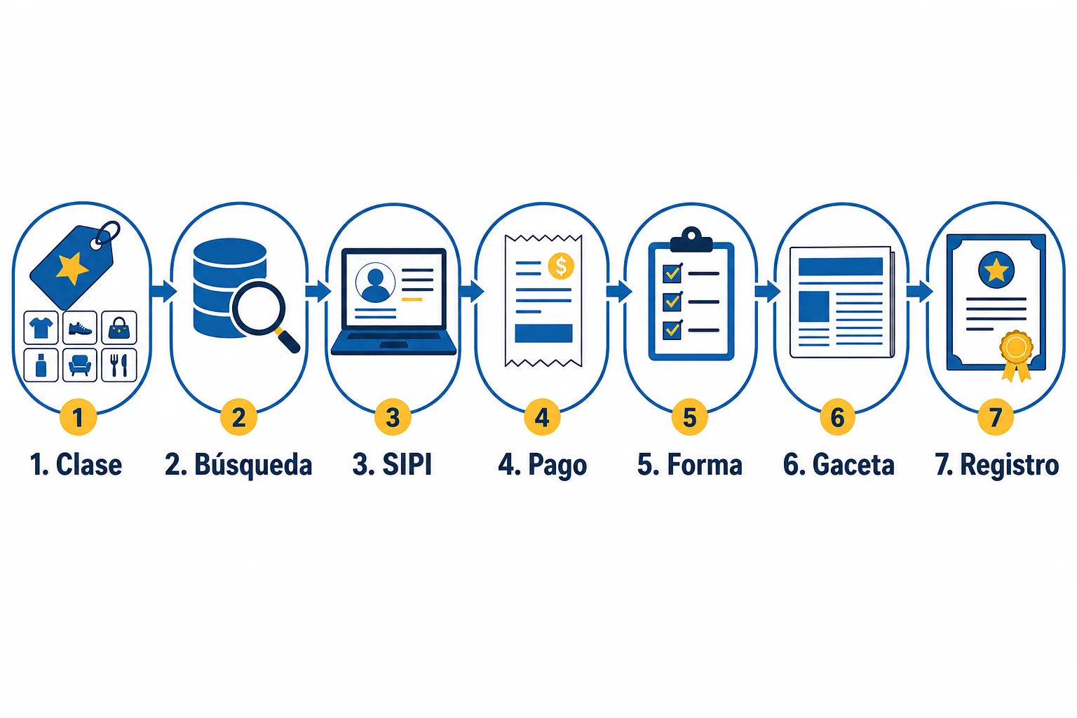 Pasos para registrar una marca en Colombia ante la SIC, de la clase de Niza al certificado