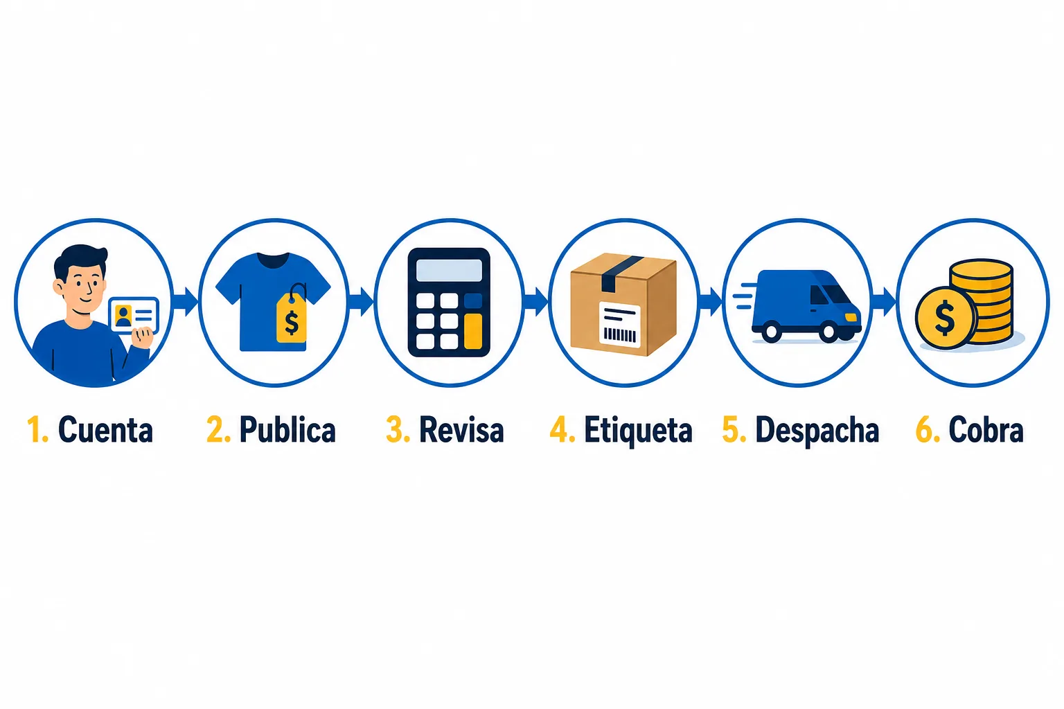 Seis pasos para vender en Mercado Libre México: cuenta, publicación, revisión, etiqueta, despacho y cobro