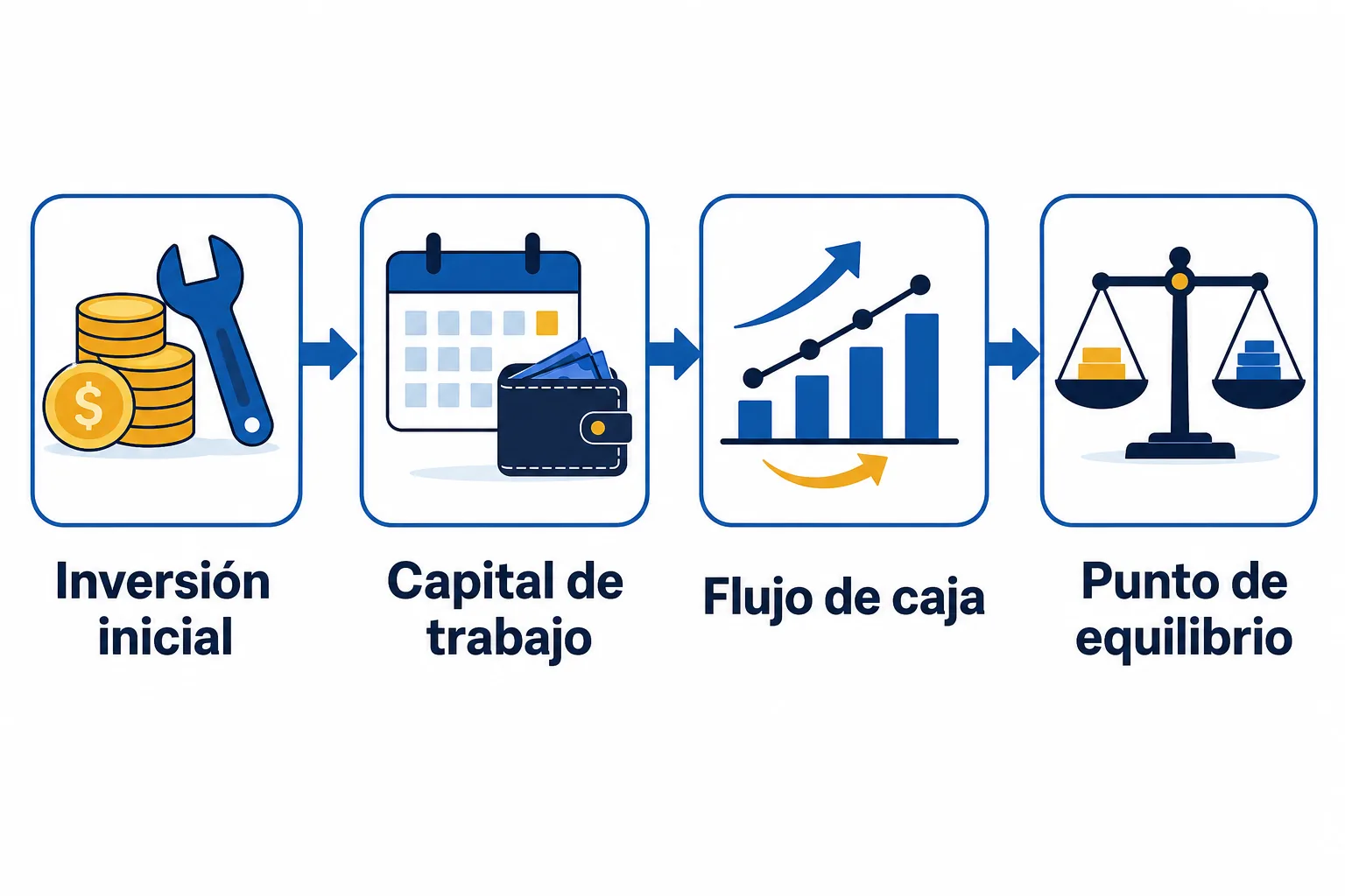 Piezas del plan financiero: inversión inicial, capital de trabajo, flujo de caja y punto de equilibrio
