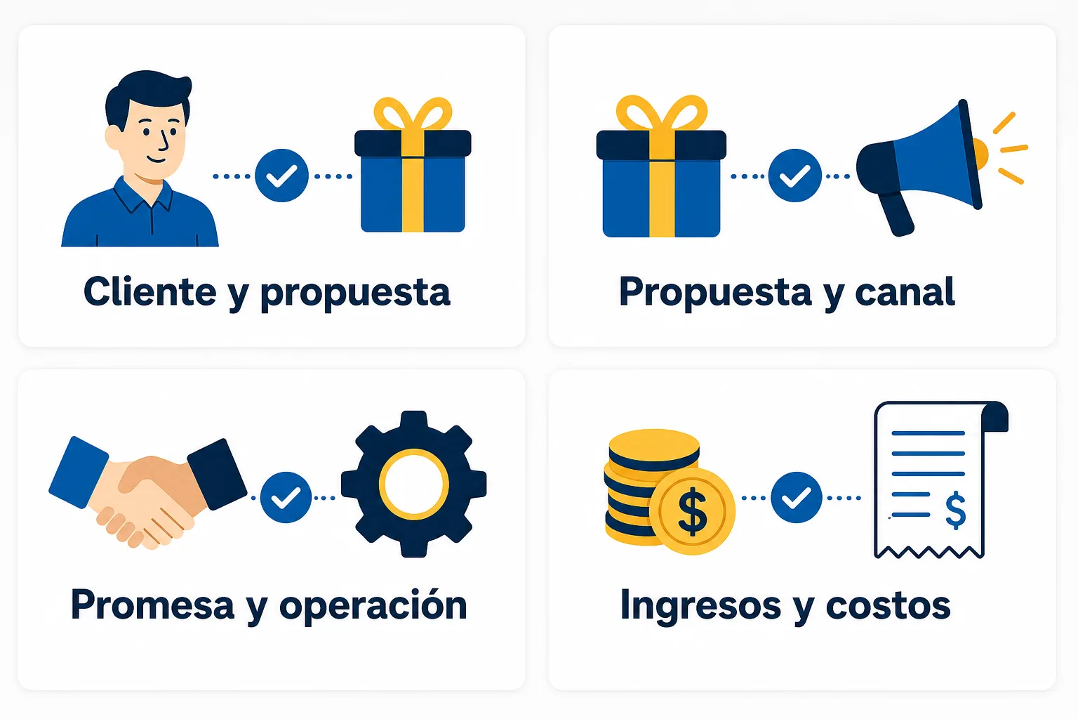 Cuatro pruebas para revisar un modelo Canvas: cliente y propuesta, propuesta y canal, promesa y operación, ingresos y costos