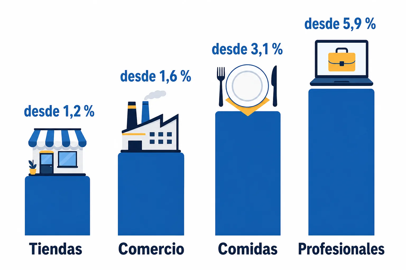 Tarifas iniciales del Régimen Simple por grupo de actividad en 2026