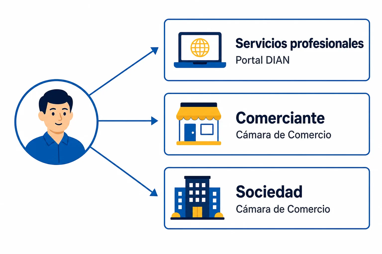 Tres caminos para sacar el RUT: portal de la DIAN, comerciante y sociedad en la Cámara de Comercio