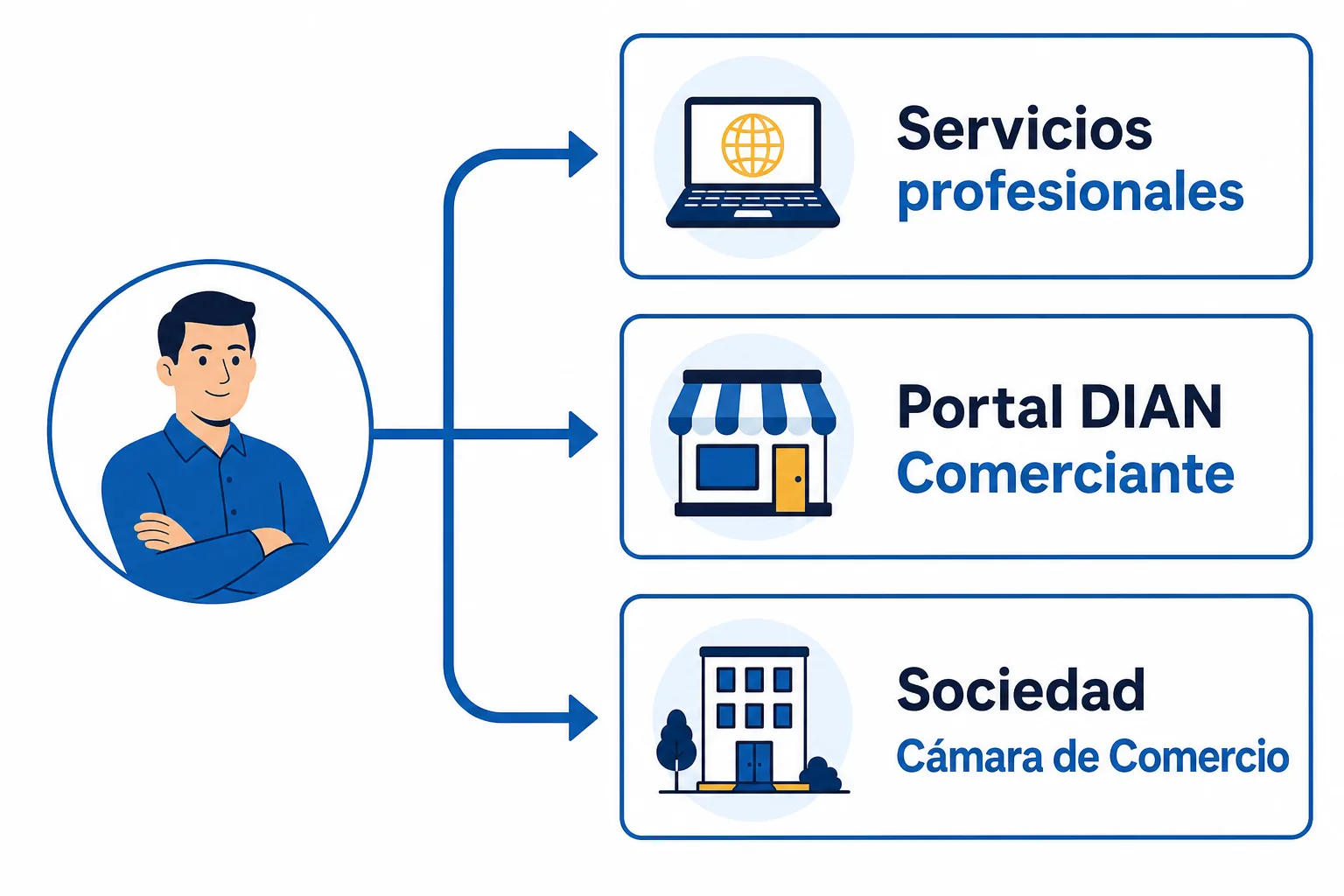 Tres caminos para sacar el RUT: portal de la DIAN, comerciante y sociedad en la Cámara de Comercio